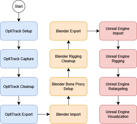Motion Capturing Workflow